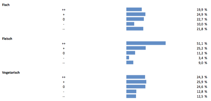 DH Auswertung Umfage+Diagramme.xlsx 10