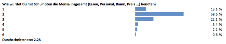 DH Auswertung Umfage+Diagramme.xlsx 7