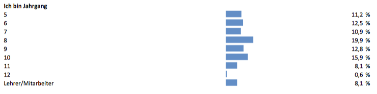 DH Auswertung Umfage+Diagramme.xlsx 8