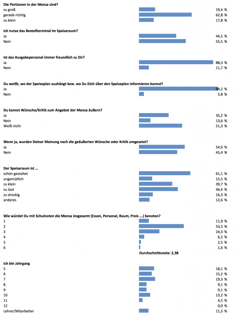 Auswertung der Online-Umfrage zur Kundenzufriedenheit GaW Mensa und Cafeteria Sommer 2016