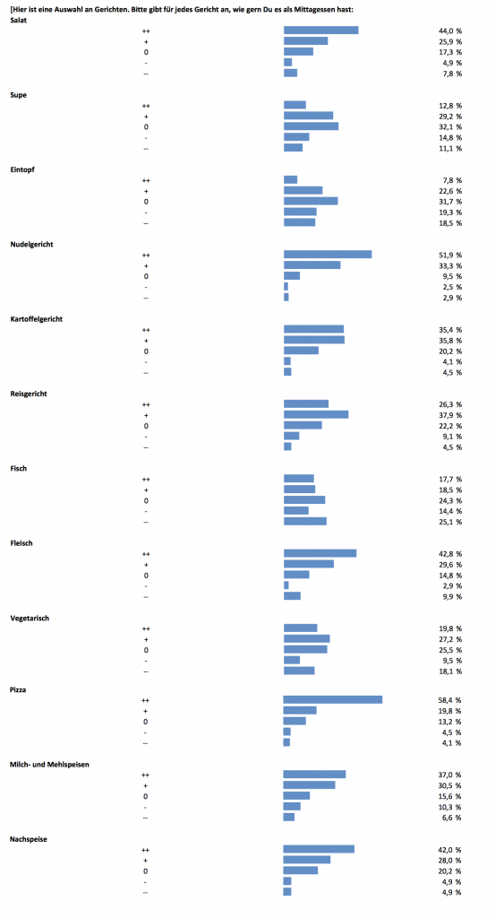 Auswertung der Online-Umfrage zur Kundenzufriedenheit GaW Mensa und Cafeteria Sommer 2016